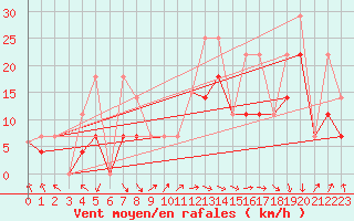 Courbe de la force du vent pour Brockville