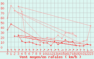 Courbe de la force du vent pour Villard-de-Lans (38)