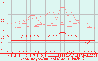 Courbe de la force du vent pour Svanberga