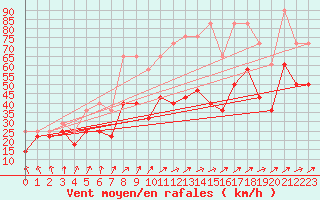 Courbe de la force du vent pour Weinbiet