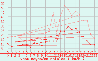 Courbe de la force du vent pour Nantes (44)