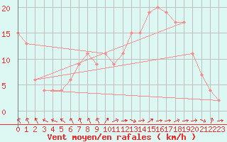 Courbe de la force du vent pour Cuenca