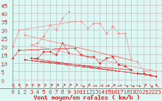 Courbe de la force du vent pour Osterfeld