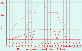 Courbe de la force du vent pour Stana De Vale