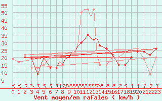 Courbe de la force du vent pour Marham