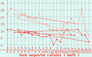 Courbe de la force du vent pour La Rochelle - Le Bout Blanc (17)