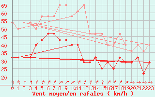 Courbe de la force du vent pour Fichtelberg