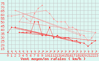 Courbe de la force du vent pour Myken