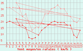 Courbe de la force du vent pour La Rochelle - Aerodrome (17)