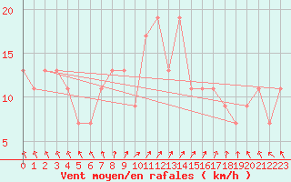 Courbe de la force du vent pour High Wicombe Hqstc