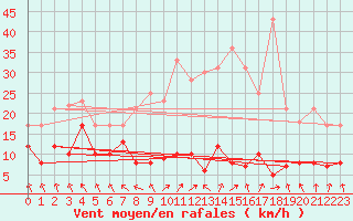 Courbe de la force du vent pour Alfeld