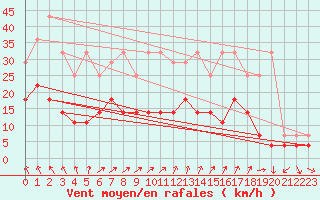 Courbe de la force du vent pour Mont-Rigi (Be)