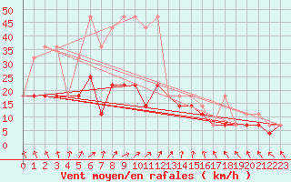 Courbe de la force du vent pour Koszalin