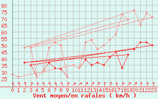 Courbe de la force du vent pour Valley