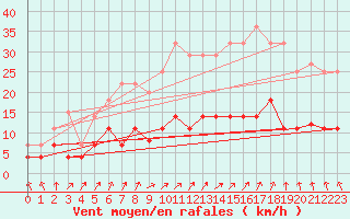 Courbe de la force du vent pour Valdepeas