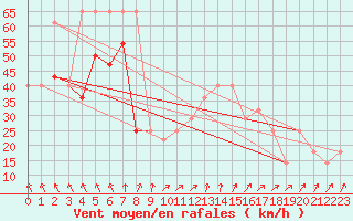 Courbe de la force du vent pour Belmullet