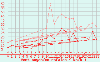 Courbe de la force du vent pour Luechow