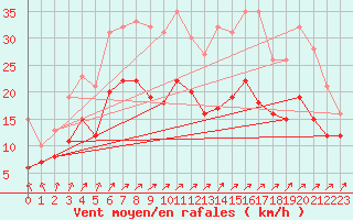 Courbe de la force du vent pour Oschatz