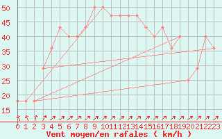 Courbe de la force du vent pour Kirkkonummi Makiluoto