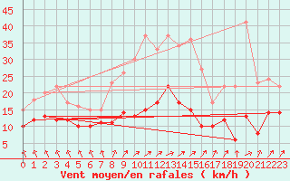 Courbe de la force du vent pour Seehausen