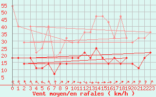 Courbe de la force du vent pour Sint Katelijne-waver (Be)