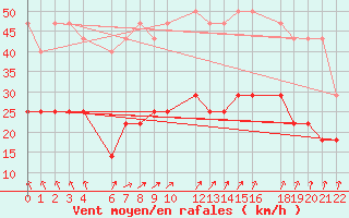 Courbe de la force du vent pour Mont-Rigi (Be)