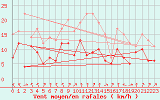 Courbe de la force du vent pour Calvi (2B)