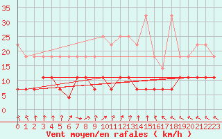 Courbe de la force du vent pour Stoetten