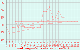 Courbe de la force du vent pour Mullingar