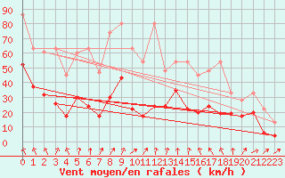 Courbe de la force du vent pour Saentis (Sw)