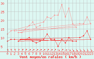 Courbe de la force du vent pour Kleiner Feldberg / Taunus
