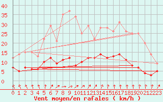 Courbe de la force du vent pour Chartres (28)