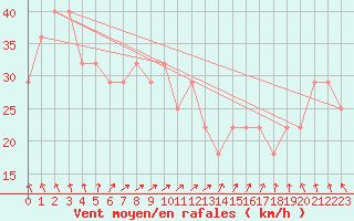 Courbe de la force du vent pour Pori Tahkoluoto