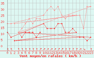 Courbe de la force du vent pour Florennes (Be)