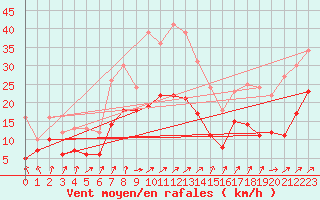 Courbe de la force du vent pour Leutkirch-Herlazhofen