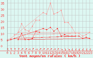 Courbe de la force du vent pour Bad Marienberg