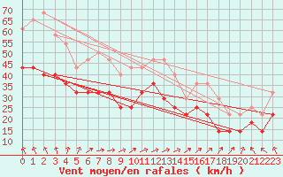 Courbe de la force du vent pour Kvitsoy Nordbo