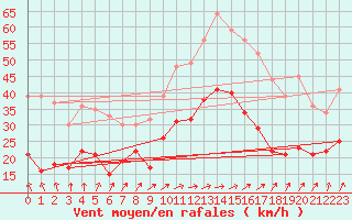 Courbe de la force du vent pour Lille (59)