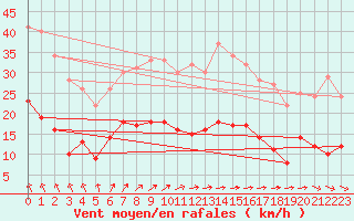 Courbe de la force du vent pour Le Touquet (62)