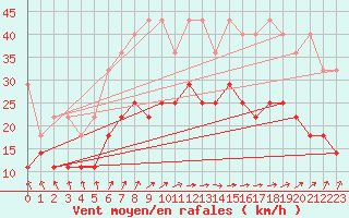 Courbe de la force du vent pour Norderney