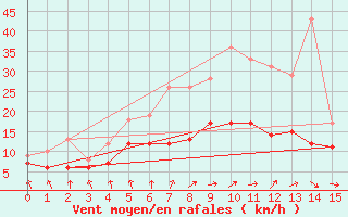 Courbe de la force du vent pour Muencheberg