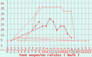 Courbe de la force du vent pour Valke-Maarja