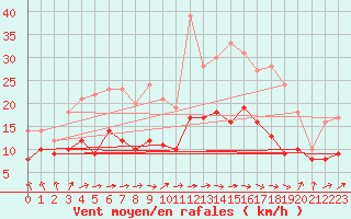 Courbe de la force du vent pour Tarbes (65)