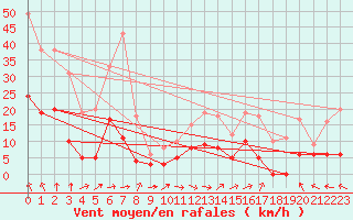 Courbe de la force du vent pour Mende - Chabrits (48)