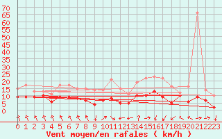 Courbe de la force du vent pour Stuttgart / Schnarrenberg