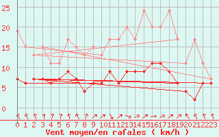 Courbe de la force du vent pour Berne Liebefeld (Sw)