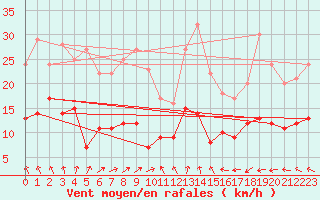 Courbe de la force du vent pour Nancy - Essey (54)