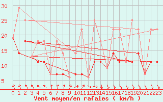 Courbe de la force du vent pour Egbert Cldn