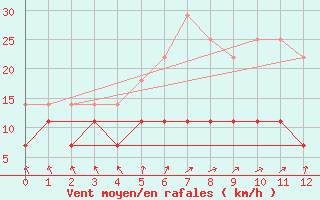 Courbe de la force du vent pour Salla kk