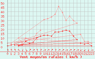 Courbe de la force du vent pour Bad Hersfeld